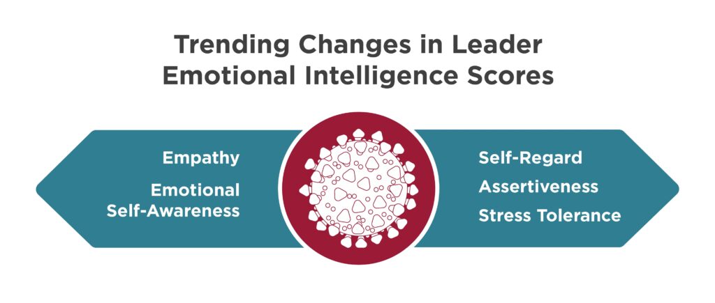 An illustration displays names of select EQ-i 2.0 subscales. The middle of the illustration is a graphic of a virus. Both sides of the graphic have an arrow pointing opposite directions with the EQ-i 2.0 subscales on them. More information on the EQ-i 2.0 subscales that displayed differences in leader emotional intelligence scores pre-pandemic versus during pandemic is noted in the text below.