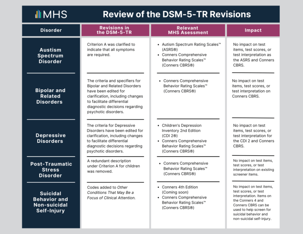 The table provides an overview of the DSM-5-TR revisions. The first column displays a list of disorders, the second column summarizes revisions in the DSM-5-TR, the third column lists relevant MHS assessments for each disorder, and lastly, the fourth column summarizes the impact of the DSM-5-TR revisions on each assessment. A short introduction to the table is under the heading, How were assessments impacted by these changes?