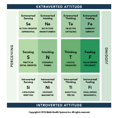A diagram displaying the Pearman's eight mental functions:
1. Extraverted Sensing
2. Extraverted Intuiting
3. Extraverted Thinking
4. Extraverted Feeling
5. Introverted Sensing
6. Introverted Intuiting
7. Introverted Thinking
8. Introverted Feeling
Four mental functions are grouped under "Extraverted Attitude" and the other four are grouped under "Introverted Attitude."