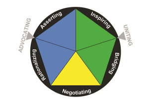 A pentagonal-shaped diagram displaying the five influence styles, with Rationalizing and Asserting grouped under Advocating, and Inspiring and Bridging grouped under Uniting, and Negotiating in the middle. The five influence styles are discussed in the text below.