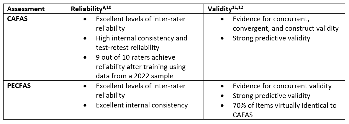 When it comes to reliability, the CAFAS has excellent levels of inter-rater reliability, high internal consistency and test-retest reliability. 9 out of 10 raters achieve reliability after training using data from a 2022 sample. When it comes to validity, the CAFAS has evidence for concurrent, convergent, and construct validity, as well as strong predictive validity. When it comes to reliability, the PECFAS also has excellent levels of inter-rater reliability and excellent internal consistency. When it comes to validity, the PECFAS has evidence for concurrent validity and strong predictive validity. 70% of items are virtually identical to CAFAS.