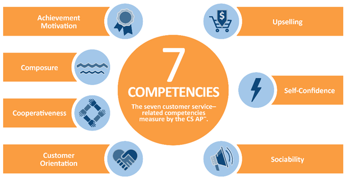 A graphic titled "7 Competencies" in the center, with the subtitle "The seven customer service-related competencies measured by the CS AP." Surrounding this central text are seven icons and labels representing different competencies: Achievement Motivation (with a ribbon icon), Composure (with wavy lines icon), Cooperativeness (with handshake icon), Customer Orientation (with a hand holding a heart icon), Upselling (with shopping cart and dollar sign icon), Self-Confidence (with lightning bolt icon), and Sociability (with megaphone icon). The background is light blue with orange accents.