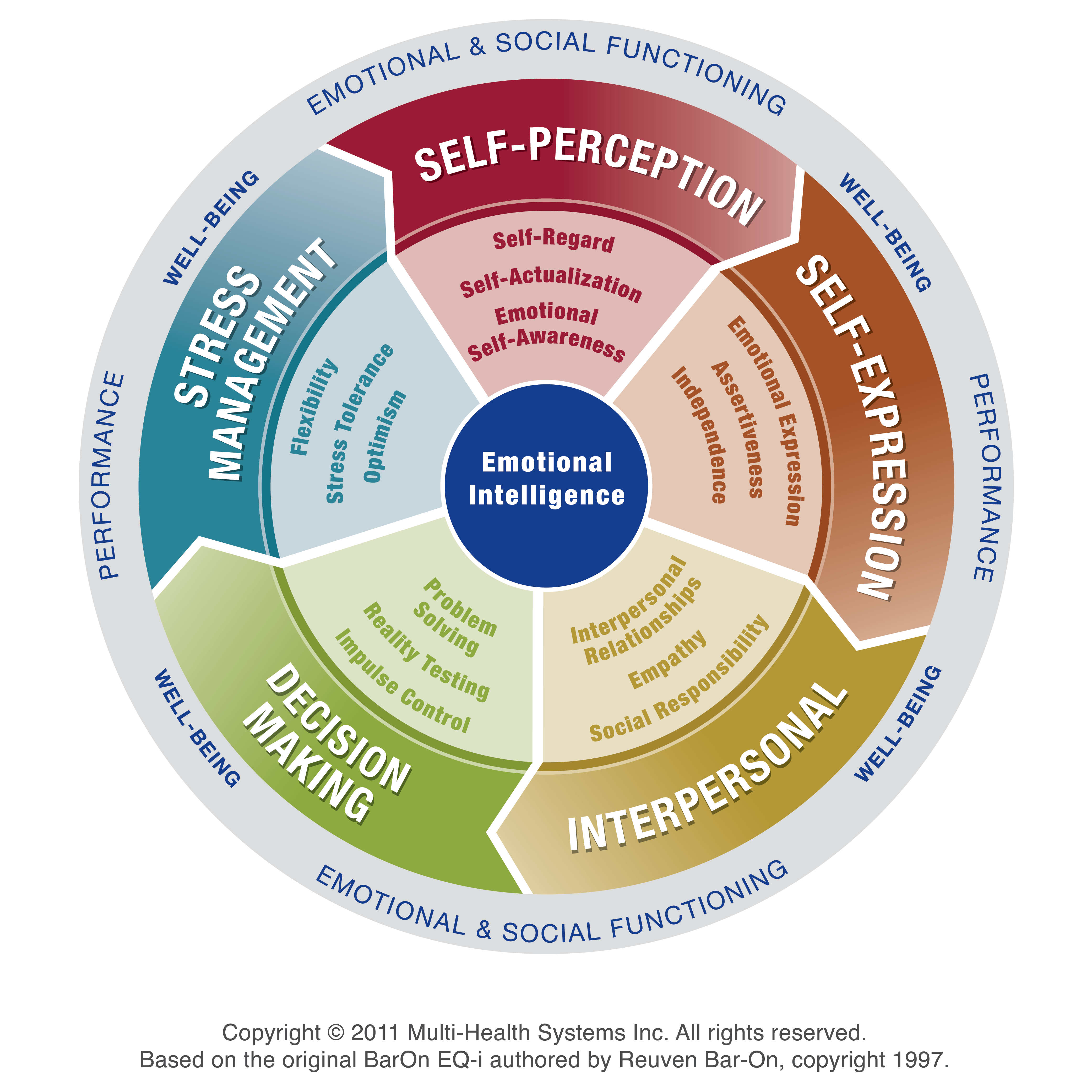 A circular diagram representing the EQ-2.0 five key composite areas and 15 emotional intelligence subscales. The outer ring includes categories such as 'Performance,' 'Well-Being,' and 'Emotional & Social Functioning.' Inside the circle, the key composite areas are labeled 'Stress Management,' 'Self-Expression,' and 'Interpersonal Skills.'